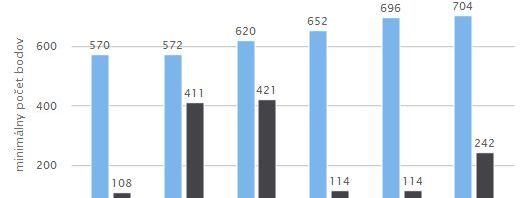 Výsledky prijímacích pohovorov - zahraniční a domáci študenti