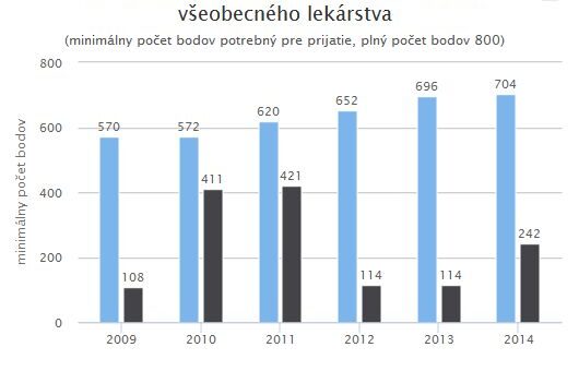 Výsledky prijímacích pohovorov - zahraniční a domáci študenti
