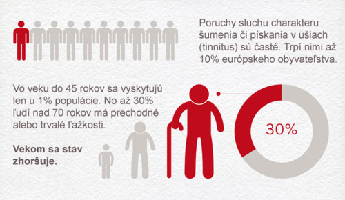 vyskytuje sa až u 10% populácie